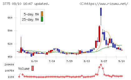 ガイアックスチャート