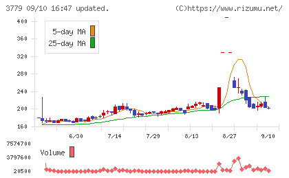 ジェイ・エスコム ホールディングスチャート
