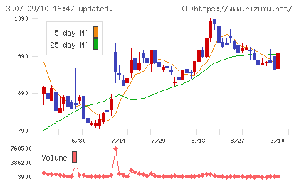 シリコンスタジオチャート