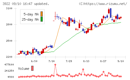 ＰＲ　ＴＩＭＥＳチャート