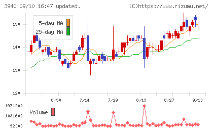 ノムラシステムコーポレーションチャート