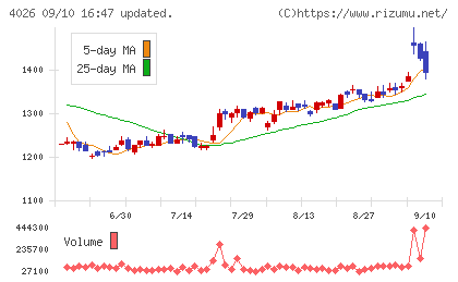神島化学工業チャート