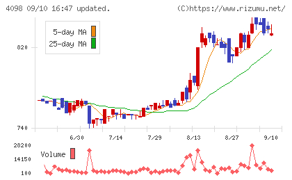 チタン工業チャート