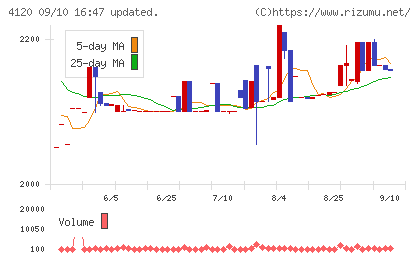 スガイ化学工業チャート