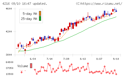 旭有機材チャート