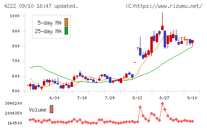 児玉化学工業チャート