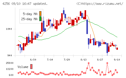 サインドチャート