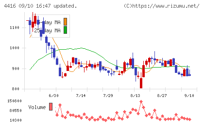 True Dataチャート