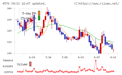 デ・ウエスタン・セラピテクス研究所チャート