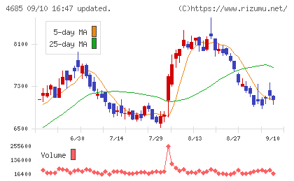 菱友システムズチャート