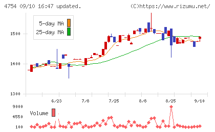 トスネットチャート