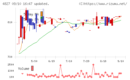 ビジネス・ワンホールディングスチャート