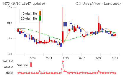 メディシノバチャート