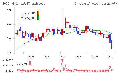 ステラファーマチャート