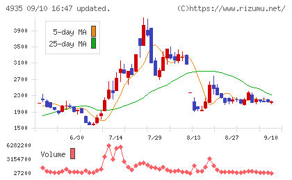 リベルタチャート