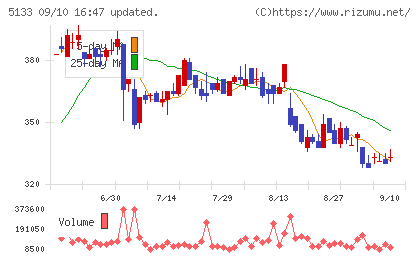 テリロジーホールディングスチャート