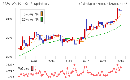 ヨシコンチャート