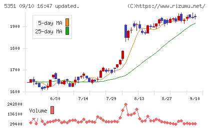 品川リフラチャート