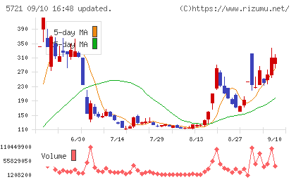エス・サイエンスチャート