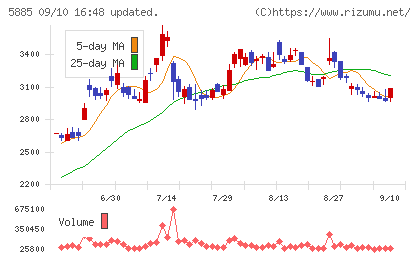 ジーデップ・アドバンスチャート