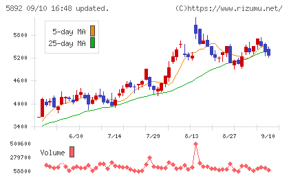 ｙｕｔｏｒｉチャート