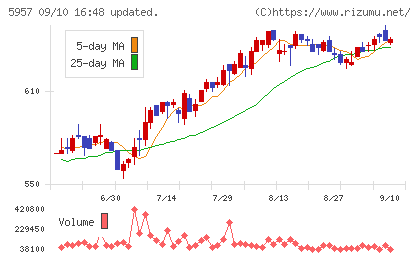日東精工チャート