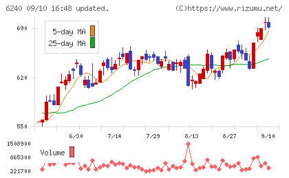 ヤマシンフィルタチャート