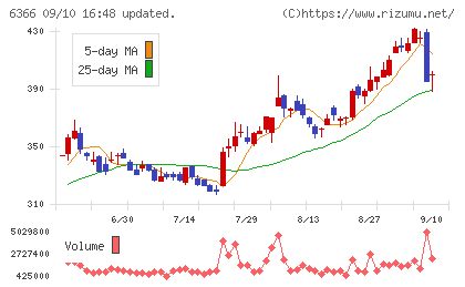 千代田化工建設チャート