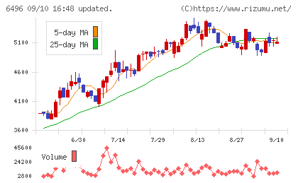 中北製作所チャート