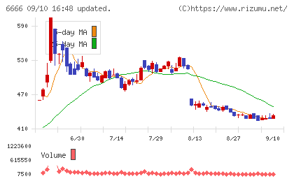 リバーエレテックチャート