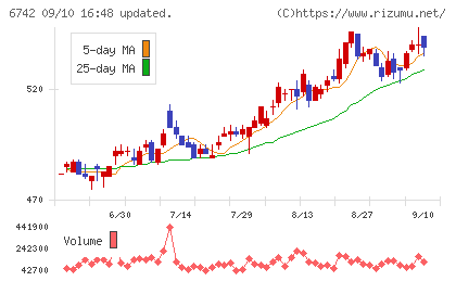 京三製作所チャート