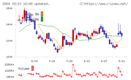 エヌエフホールディングスチャート