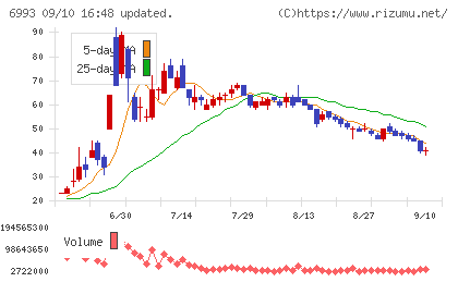 大黒屋ホールディングスチャート