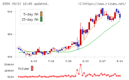 指月電機製作所チャート