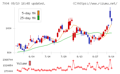 カナデビアチャート