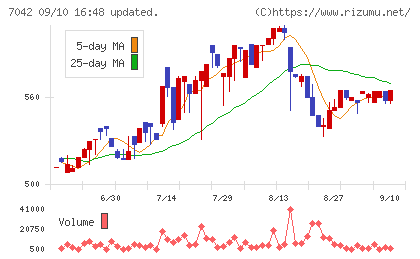 アクセスグループ・ホールディングスチャート