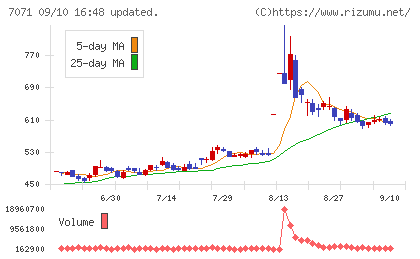アンビスホールディングスチャート