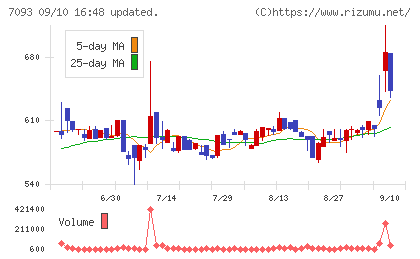 アディッシュチャート