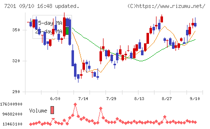 日産自動車チャート