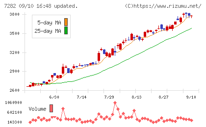 豊田合成チャート