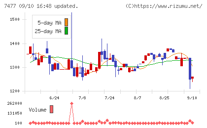 ムラキチャート