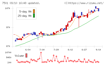 ティムコチャート