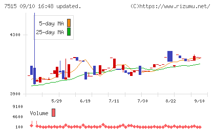 マルヨシセンターチャート