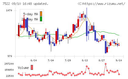 ワタミチャート
