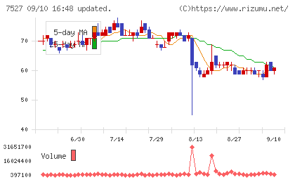 システムソフトチャート