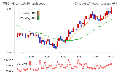 VTホールディングスチャート
