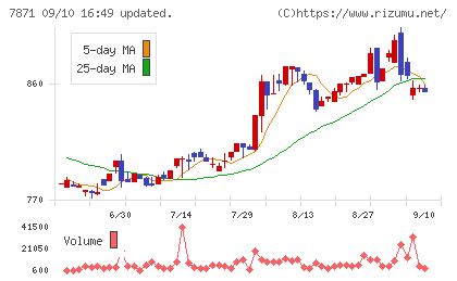 フクビ化学工業チャート