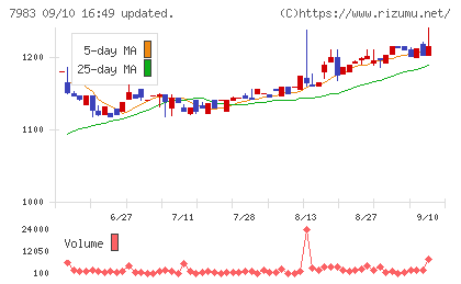ミロクチャート