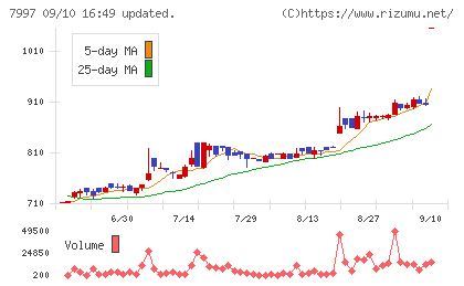 くろがね工作所チャート