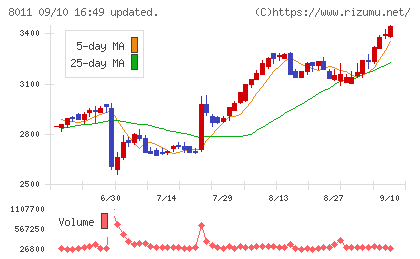 三陽商会チャート